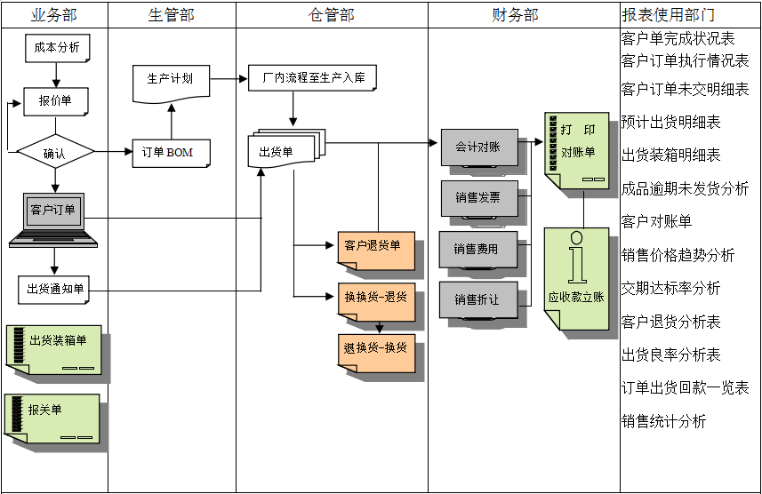 erp云开体育官方网站登录·(中国)官网入口
实施前要做好基础管理